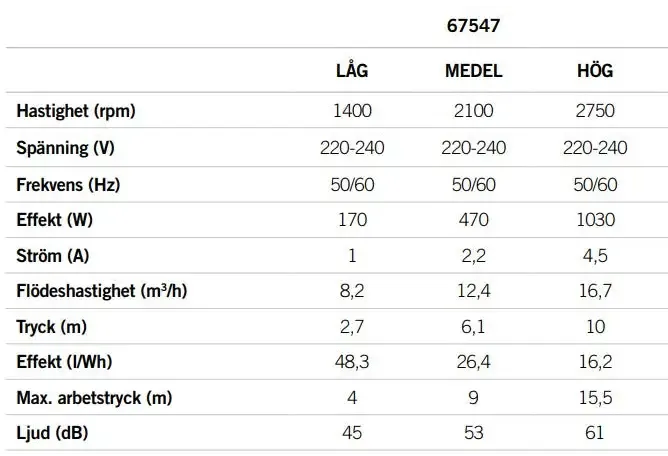 Astralpool Victoria Plus variabel hastighet pump specifikationer för modell 67547