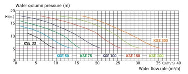 KRIPSOL VSP (1-fase) 1,50 hk 20,8 m3 per time