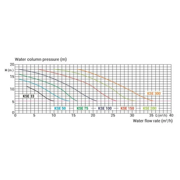 Graf Kripsol VSP tryck vs flöde för pumpmodeller i rostfritt stål