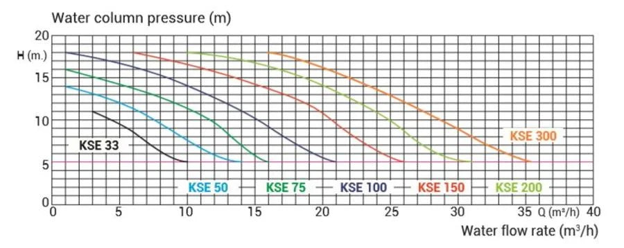 KRIPSOL KSE100 (1-fase) 1,00 hk 15,4 m3 per time