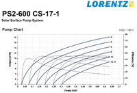 Lorentz PS2-600 prestandadiagram för solcellspumppaket med flödes- och effektivitetkurvor