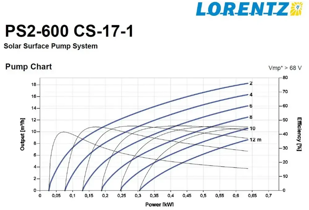 Lorentz PS2-600 prestandadiagram för solcellspumppaket med flödes- och effektivitetkurvor