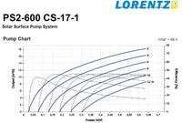 Lorentz solpumpepakke PS2-600 CS-17-1 