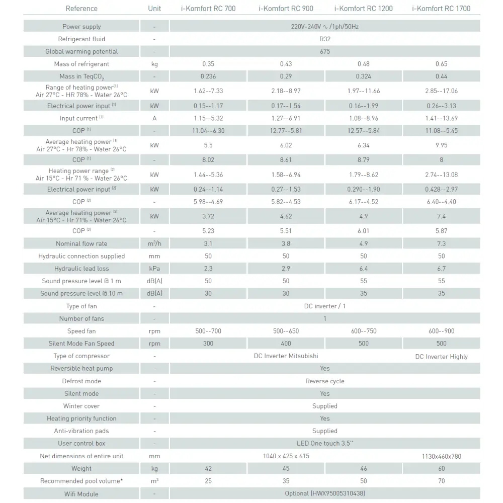 Kripsol I-Comfort RC Inverter specifikationer för passar pooler