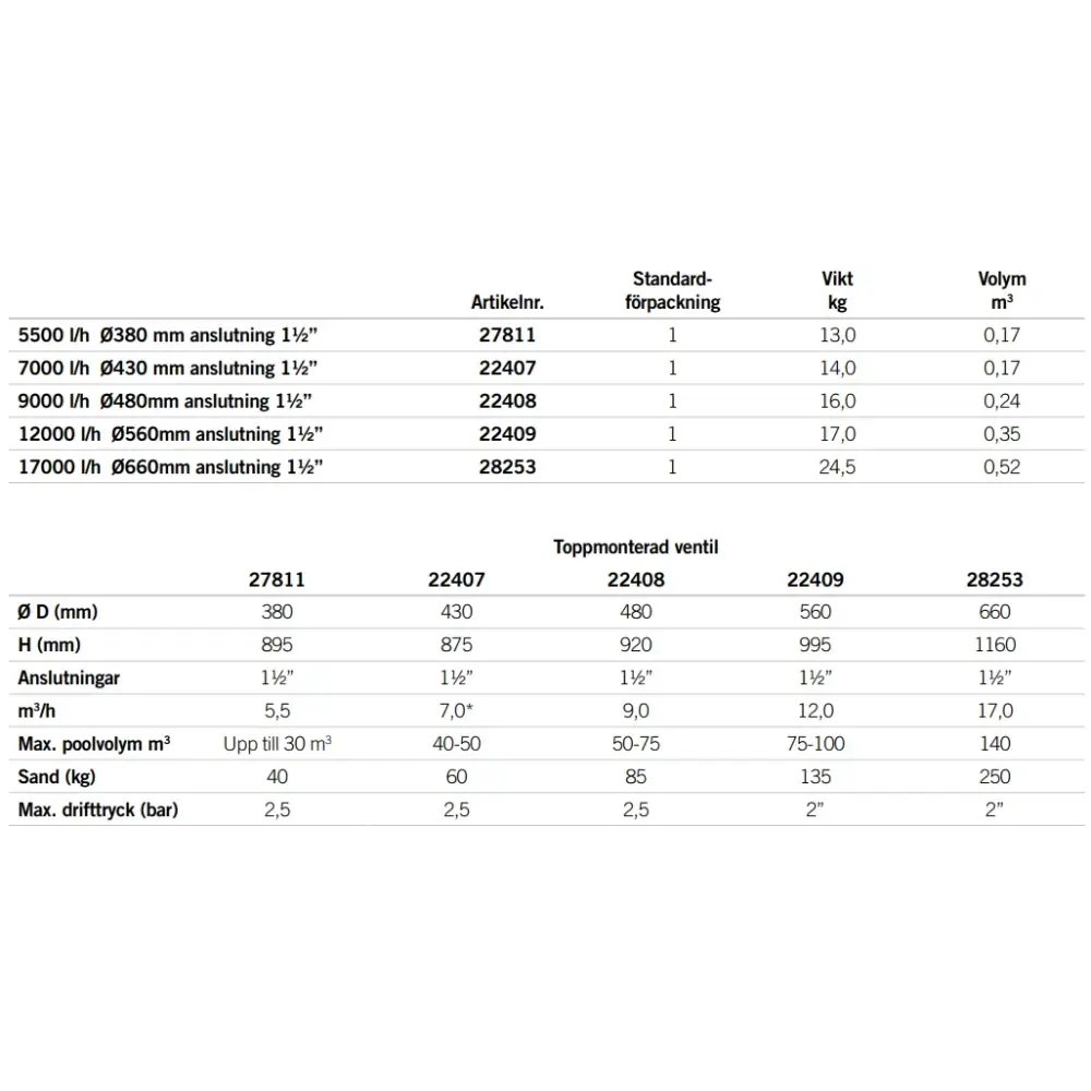Teknisk specifikation för Sandfilter Millenium toppmonterad med manometer