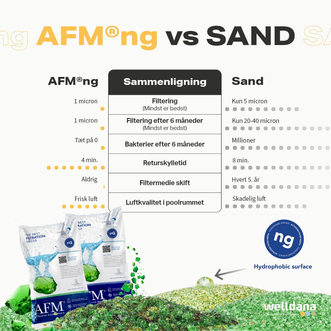 AFM aktiverat filterglas